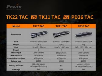 Latarka taktyczna Fenix ​​TK22 TAC